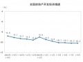 国家统计局：1-8月全国房地产开发投资69284亿元，同比下降10.2%