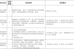 從事新區勞動監察輔助等相關工作！雄安人力公司招聘