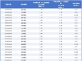 上市银行房贷规模半年缩水超3000亿，断供率爬升