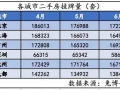 多城二手房挂牌量见顶回落，楼市筑底信号隐现？