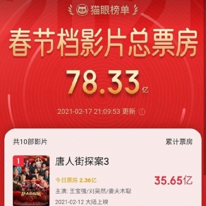 78亿！春节档票房《唐探3》《你好，李焕英》拿走八成，影视股春天来了？ ... ... ...