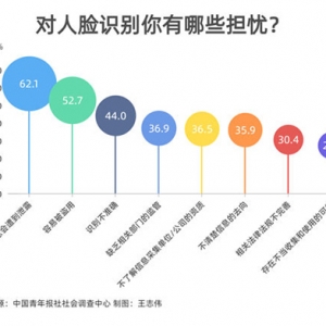 人脸识别频现“雷区” 超六成受访者呼吁健全相关法律法规