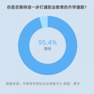 95.4%受访家长期待进一步打通 职业教育升学通路