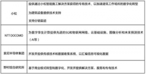 索尼与小松、野村综合研究所等四家企业成立智能建筑公司