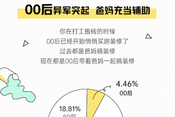 《2021装修消费趋势报告》发布：00后加入“网装”大军