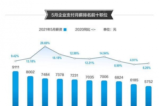 毕业季来了！求职热门城市热门行业带你看