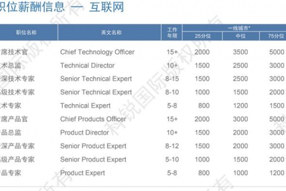 互联网行业趋势和人才缺口，你的职位上榜了吗？