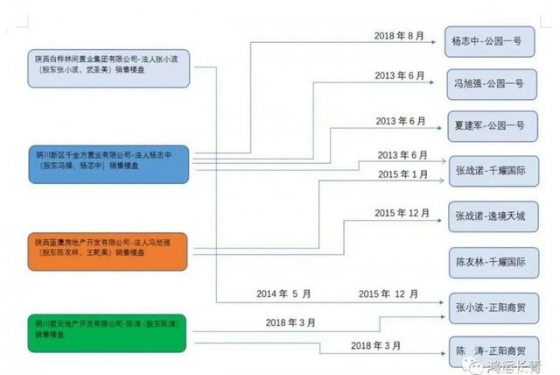 开发商五证不全违规销售，铜川新区住建局监管缺失业主积蓄打水漂 ... ...