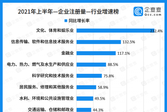 企查查企业发展半年报：九大“新星”产业增速均超过100%