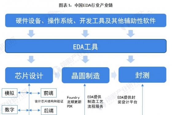 【干货】中国EDA行业产业链全景梳理及区域热力地图