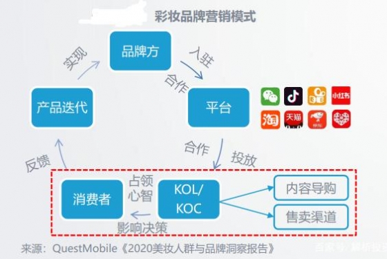 关于化妆品行业持续高景气的逻辑