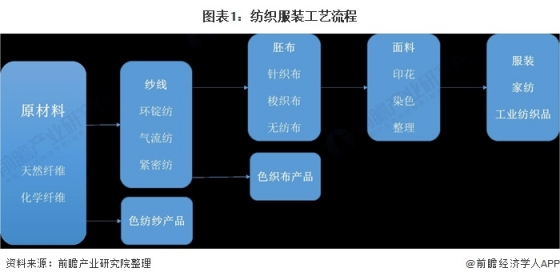 行业深度！一文了解2021年中国纺织服装行业产业链现状、市场竞争格局及发展前景 ...