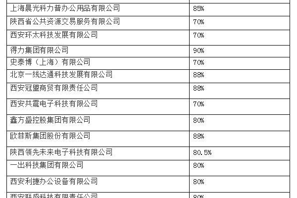 西咸新区网上商城20家入围