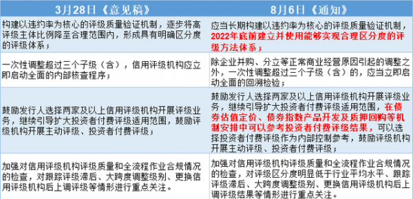 五部门重塑信用评级市场生态 行业“挤泡沫”后将过渡到新阶段 ...