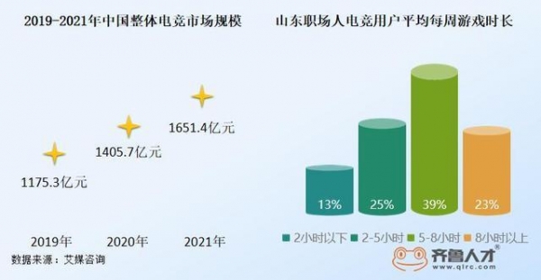 山东电竞行业人才需求三连涨，游戏研发专员薪酬达8320元