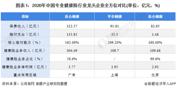 干货！2021年中国健康险行业龙头企业分析——昆仑健康：发力大健康生态特色模式 ... . ...