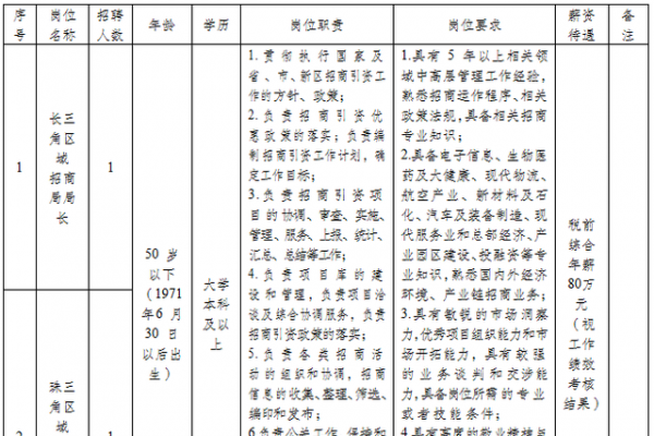 云南滇中新区年薪80万招局长！