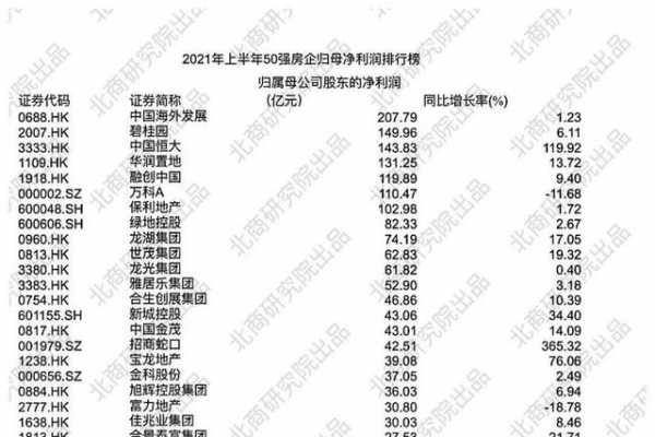 房企净利保卫战打响：50强近八成增幅低于20%