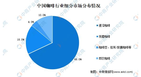 “双循环”战略专题：2021年中国咖啡行业市场现状及发展趋势预测分析 ...