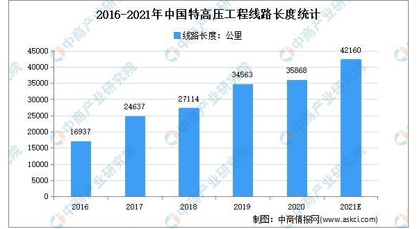 2021年中国特高压行业存在问题及发展前景预测分析