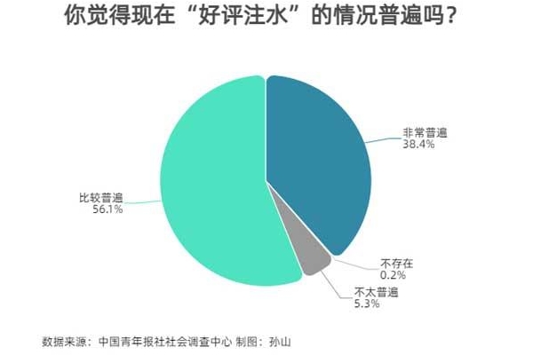 “购物评价无参考价值”，超九成受访者觉得好评注水现象普遍 ...