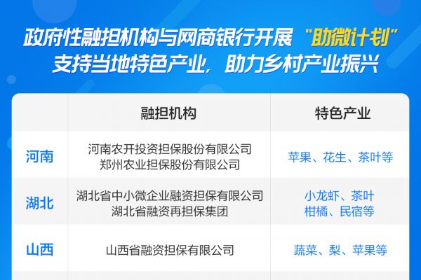 支持乡村产业振兴：全国6省市政府性融担与网商银行开展“助微计划” ...