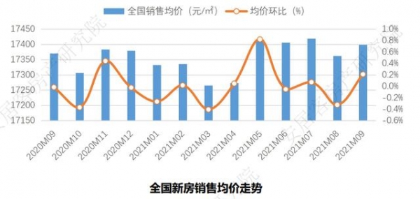 权威数据：9月全国新房房价地图