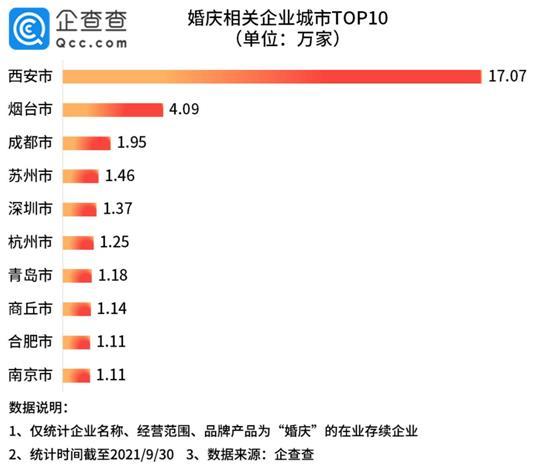 十一假期婚宴场地爆满，我国现存近91万家婚庆企业