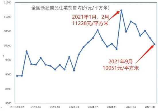 全国房价创年内新低，广州上涨10.3%，西安创67个月新高