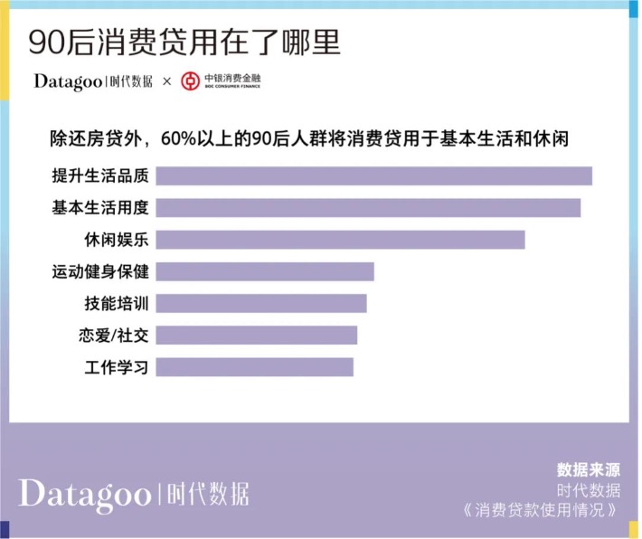 仅13%的年轻人没有负债，90后占据消费贷“半壁江山”，年轻人的钱花哪去了？ ...