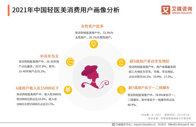 中国医美行业报告：近3成用户在2-3个月内会产生“复购”想法 ...