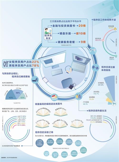 经济日报携手京东发布数据——程序员都爱买点啥