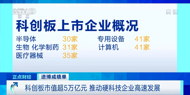 市值超5万亿元、上市企业达352家……科创板推动硬科技企业高速发展→ ...