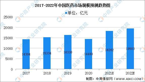 2022年中国医药行业市场规模及细分领域预测分析