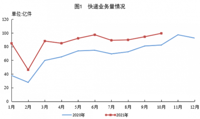 国家邮政局：前10月邮政行业业务收入同比增长17.8%