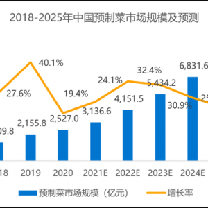 36氪研究院｜2022年中国预制菜行业洞察报告