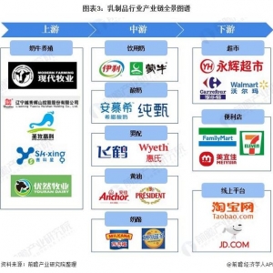 预见2022：《2022年中国乳制品行业全景图谱》(附市场现状、竞争格局和发展趋势等) ...