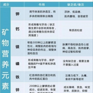 维生素缺乏症一览表，看看自己缺什么，不妨了解一下，建议收藏 ...