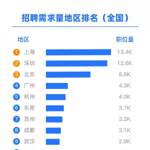 大家有没有觉得今年找工作特别难？金三银四消失了？