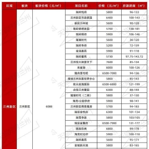 兰州各区房价报道丨兰州新区楼盘房价一览