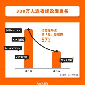 淘宝名支持修改后，300 万人连夜改名：含“爱”量骤降 57%