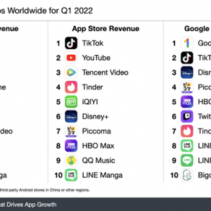 机构预测：TikTok今年广告收入激增至逾110亿美元 相当于两个推特 ...