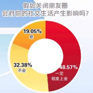 上线10年了，你的微信“朋友圈”还好吗？“三天可见”还是只看不发？ ...