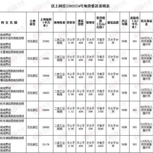 沈北新区7宗地块挂牌交易截止时间延期至4月25日