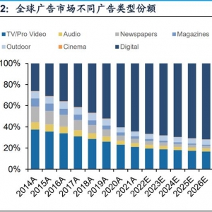 互联网广告行业研究：互联网广告市场竞争格局及增长驱动力分析 ...