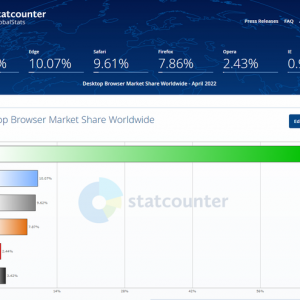 StatCounter：微软 Edge 首次在桌面浏览器市场中突破 10% 份额