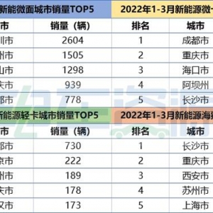 一季度新能源物流车销量超3万辆 轻卡在哪座城市最“热卖”？ ...