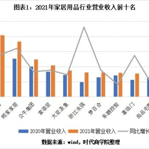 家居企业2021年报大盘点：欧派家居营收首破200亿，志邦家居崛起 ...