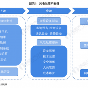 预见2022：《2022年中国风电运维行业全景图谱》(附市场规模、竞争格局、发展前景等) ...