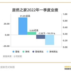 对赌最后一年，居然之家离千亿市值还有多远？